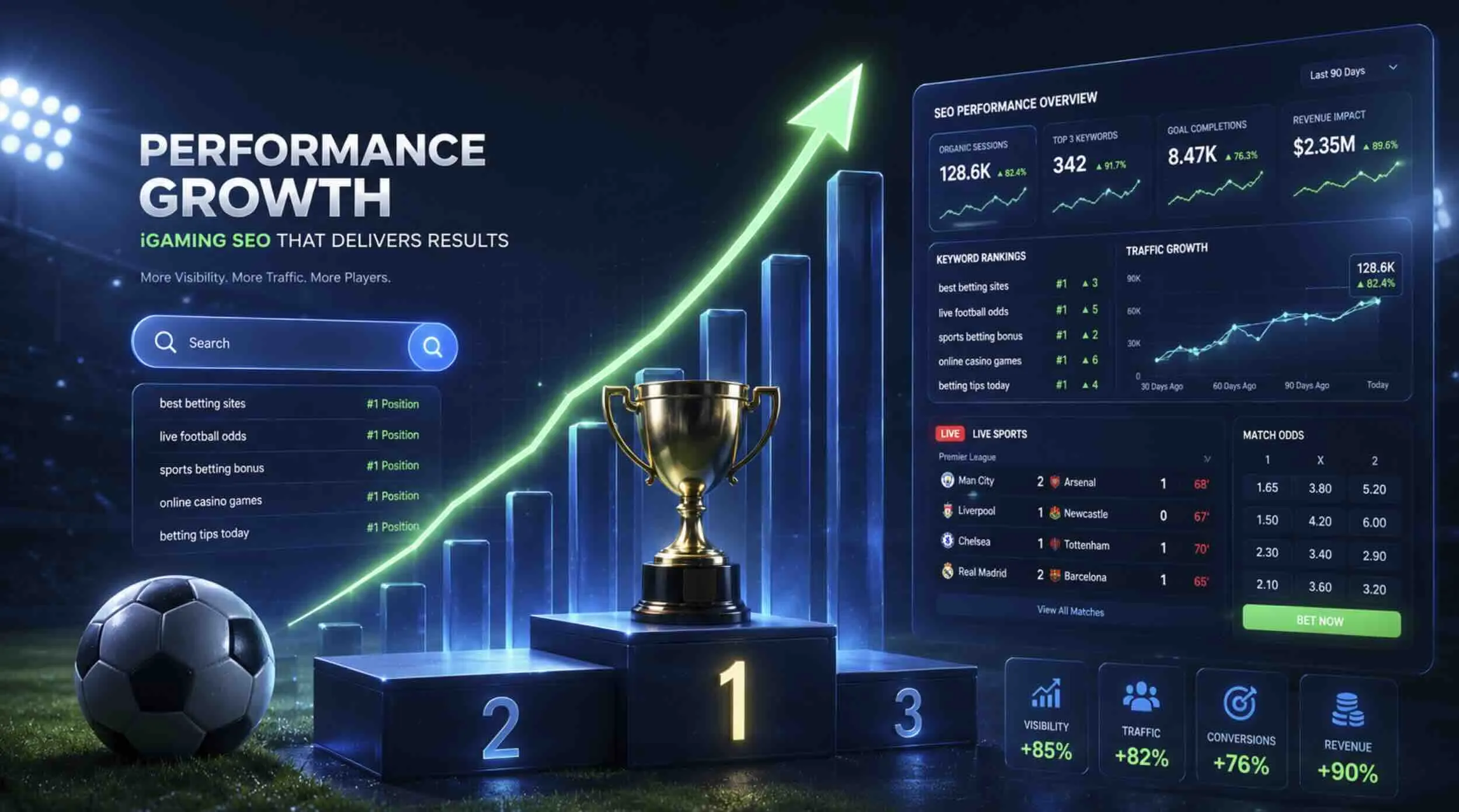 Sports betting SEO dashboard showing performance metrics including organic sessions, keyword rankings, and revenue impact