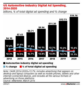 Automotive digital ad spend 