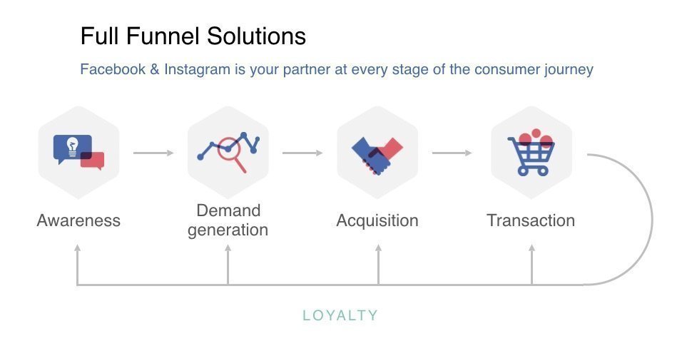 Facebook Instagram Funnel